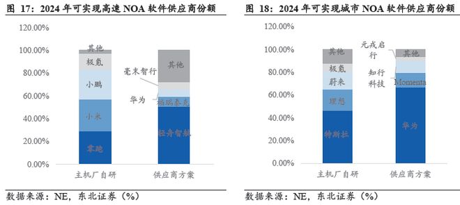 端到端重構浪潮下智駕芯片全棧生態的生存法則(圖13)