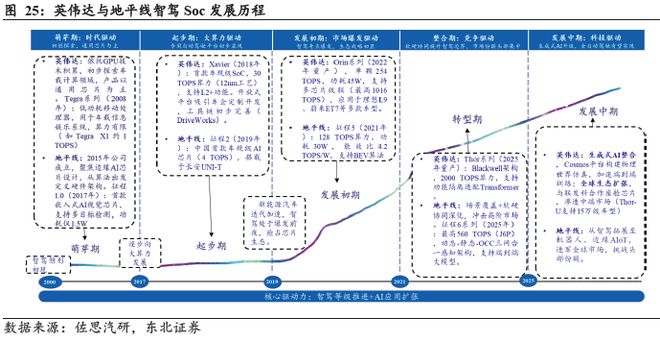 端到端重構浪潮下智駕芯片全棧生態的生存法則(圖19)