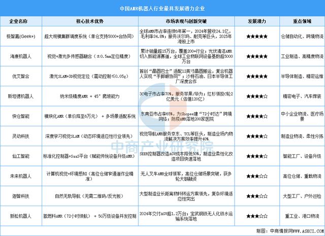 2025年中國移動機器人行業市場前景預測研究報告(圖8)