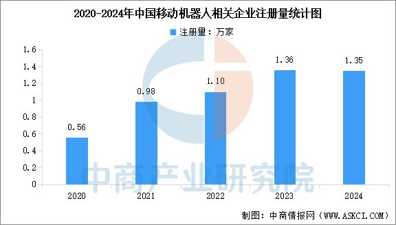 2025年中國移動機器人行業市場前景預測研究報告(圖6)