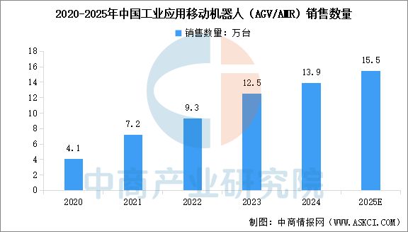2025年中國移動機器人行業市場前景預測研究報告(圖4)