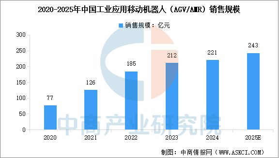 2025年中國移動機器人行業市場前景預測研究報告(圖3)