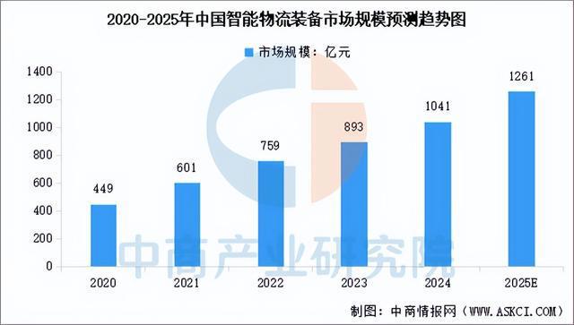 必一運(yùn)動(dòng)科技：2025年中國(guó)智慧物流產(chǎn)業(yè)鏈圖譜及投資布局分析（附產(chǎn)業(yè)鏈全景圖）(圖2)