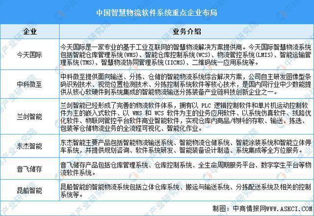 必一運(yùn)動(dòng)科技：2025年中國(guó)智慧物流產(chǎn)業(yè)鏈圖譜及投資布局分析（附產(chǎn)業(yè)鏈全景圖）(圖8)