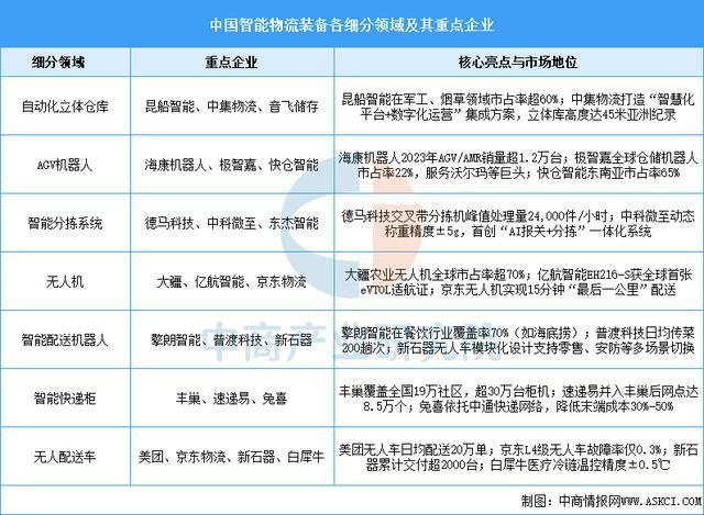 必一運(yùn)動(dòng)科技：2025年中國(guó)智慧物流產(chǎn)業(yè)鏈圖譜及投資布局分析（附產(chǎn)業(yè)鏈全景圖）(圖6)