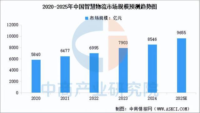 必一運(yùn)動(dòng)科技：2025年中國(guó)智慧物流產(chǎn)業(yè)鏈圖譜及投資布局分析（附產(chǎn)業(yè)鏈全景圖）(圖9)