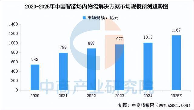 必一運(yùn)動(dòng)科技：2025年中國(guó)智慧物流產(chǎn)業(yè)鏈圖譜及投資布局分析（附產(chǎn)業(yè)鏈全景圖）(圖10)