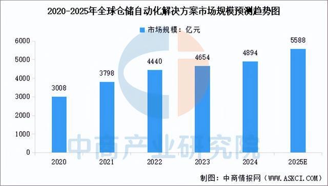 必一運(yùn)動(dòng)科技：2025年中國(guó)智慧物流產(chǎn)業(yè)鏈圖譜及投資布局分析（附產(chǎn)業(yè)鏈全景圖）(圖11)