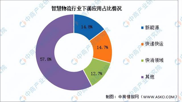 必一運(yùn)動(dòng)科技：2025年中國(guó)智慧物流產(chǎn)業(yè)鏈圖譜及投資布局分析（附產(chǎn)業(yè)鏈全景圖）(圖15)