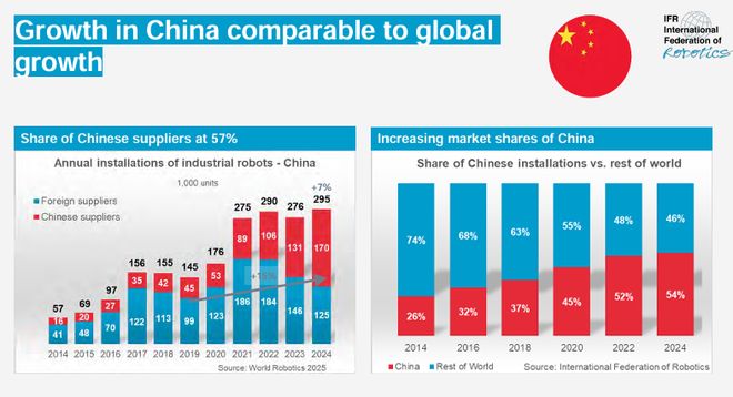 必一運動：《2025年世界機器人報告》發(fā)布：中國市占率碾壓全球印度逆襲第六！(圖7)
