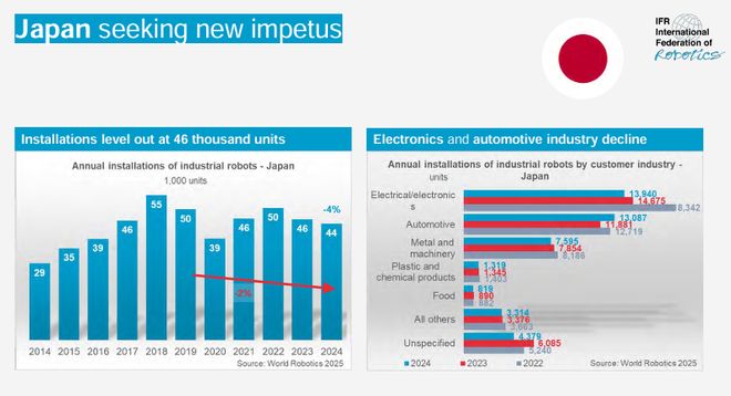 必一運動：《2025年世界機器人報告》發(fā)布：中國市占率碾壓全球印度逆襲第六！(圖9)