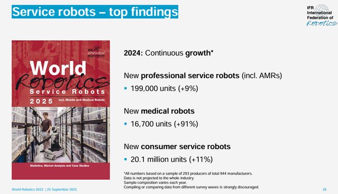 必一運動：《2025年世界機器人報告》發(fā)布：中國市占率碾壓全球印度逆襲第六！(圖13)