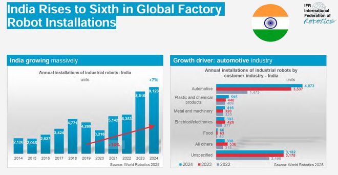 必一運動：《2025年世界機器人報告》發(fā)布：中國市占率碾壓全球印度逆襲第六！(圖12)